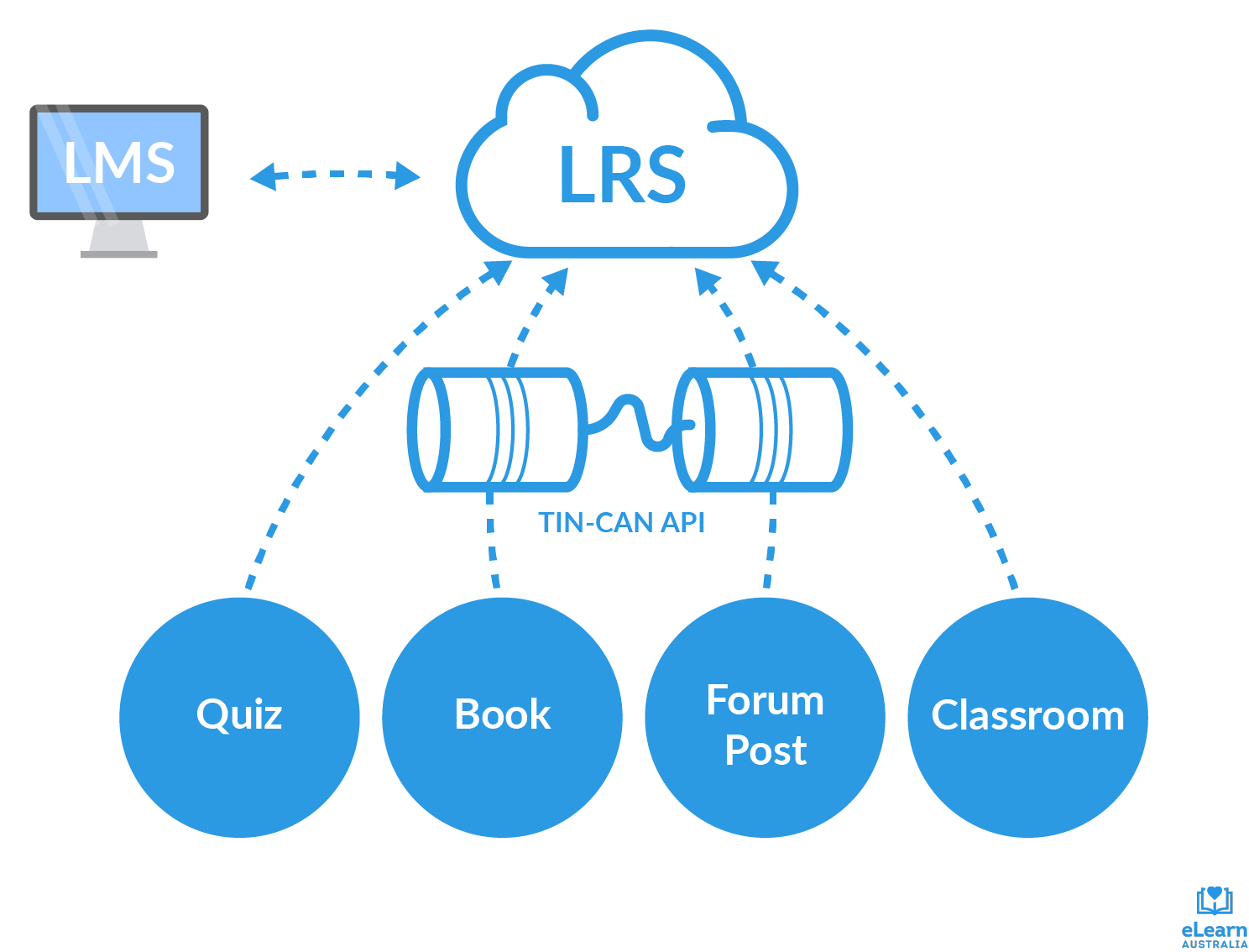 Формат scorm. Lms learning management system. tin can разница. пакет scorm. tin can xapi.